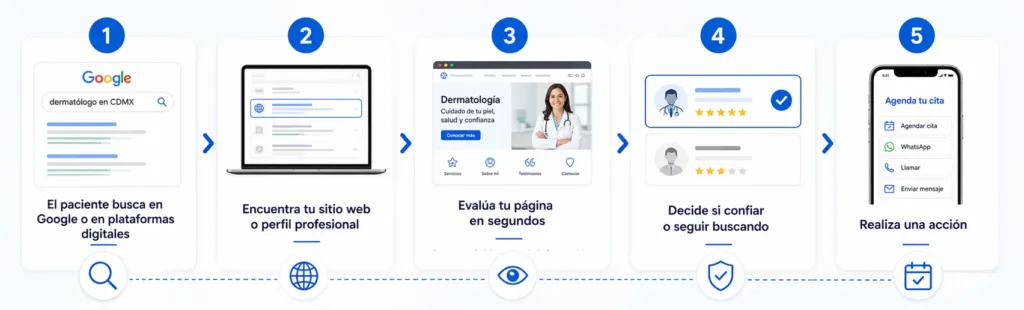 proceso-pacientes-web-medica Infografía que muestra el camino entre la búsqueda inicial y el agendamiento de citas medicas por internet